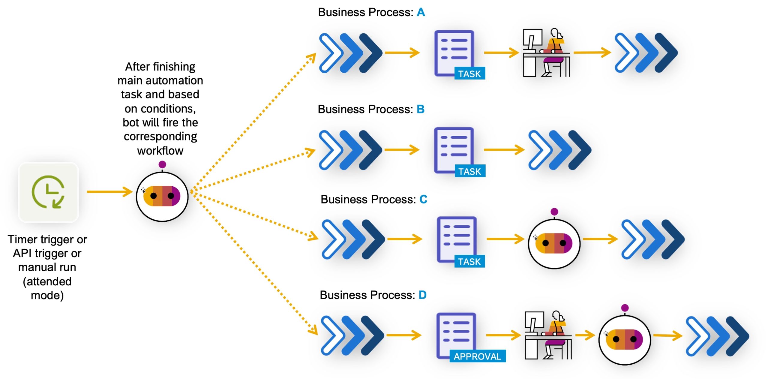 SAP Process Automation