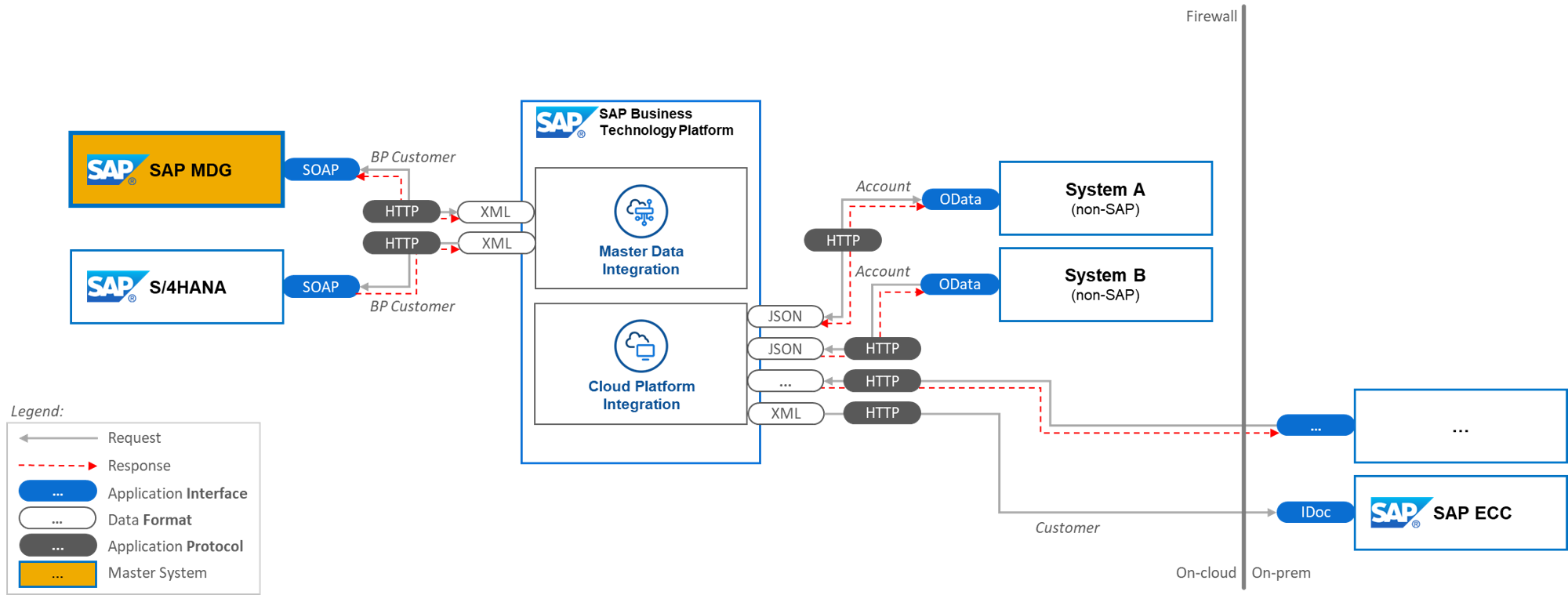 SAP Integration Services